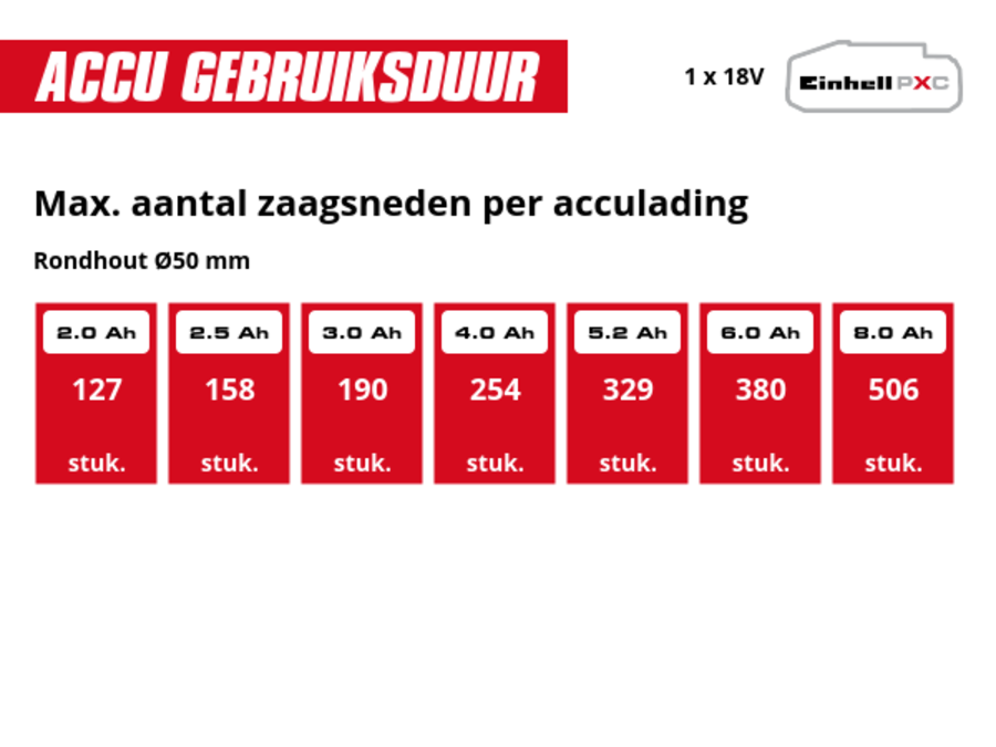 Grafiek: Max. aantal zaagsneden per acculading, Rondhout Ø50 mm, 1 x 2,0 Ah - 127 stuk., 1 x 2,5 Ah - 158 stuk., 1 x 3,0 Ah - 190 stuk., 1 x 4,0 Ah - 254 stuk., 1 x 5,2 Ah - 329 stuk., 1 x 6,0 Ah - 380 stuk., 1 x 8,0 Ah - 506 stuk.